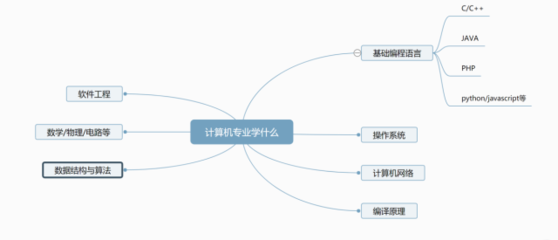 学计算机全部都是程序猿么,计算机是学习什么做什么工作?今天告诉你