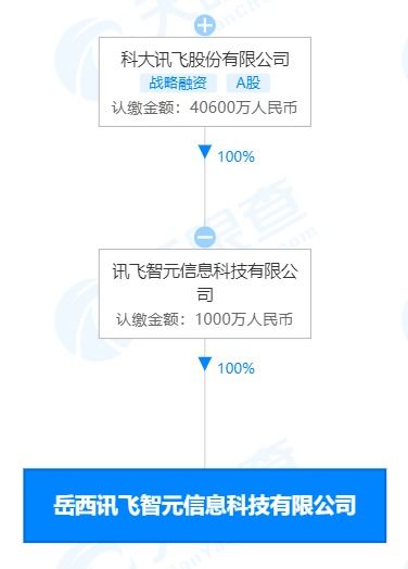 科大讯飞关联公司成立科技新公司,经营范围含电化教育装备研发等